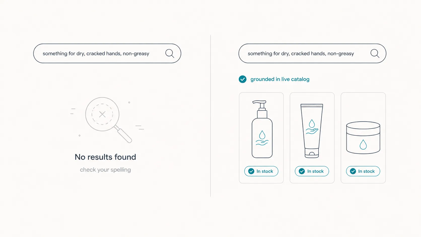 Left: a keyword search for 'something for dry, cracked hands, non-greasy' returns 'No results found, check your spelling.' Right: the same query returns three relevant, in-stock products, grounded in live catalog.
