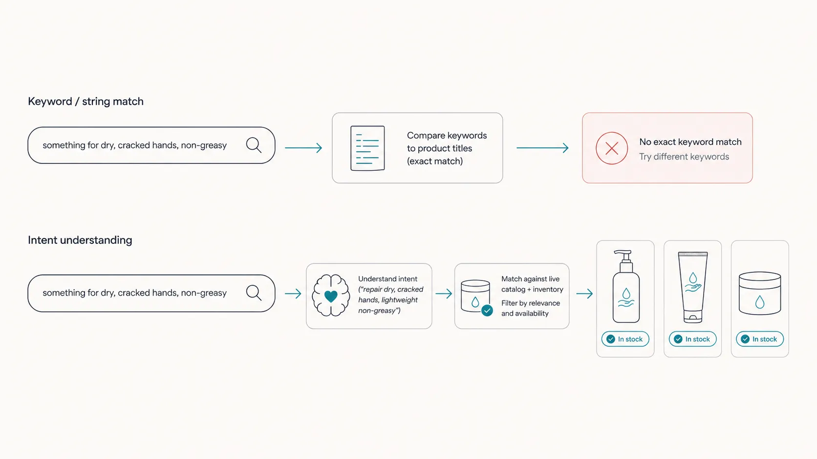 Two lanes compared: keyword/string match compares keywords to product titles and ends in 'No exact keyword match'; intent understanding interprets the query, matches against live catalog and inventory, and returns three in-stock products.