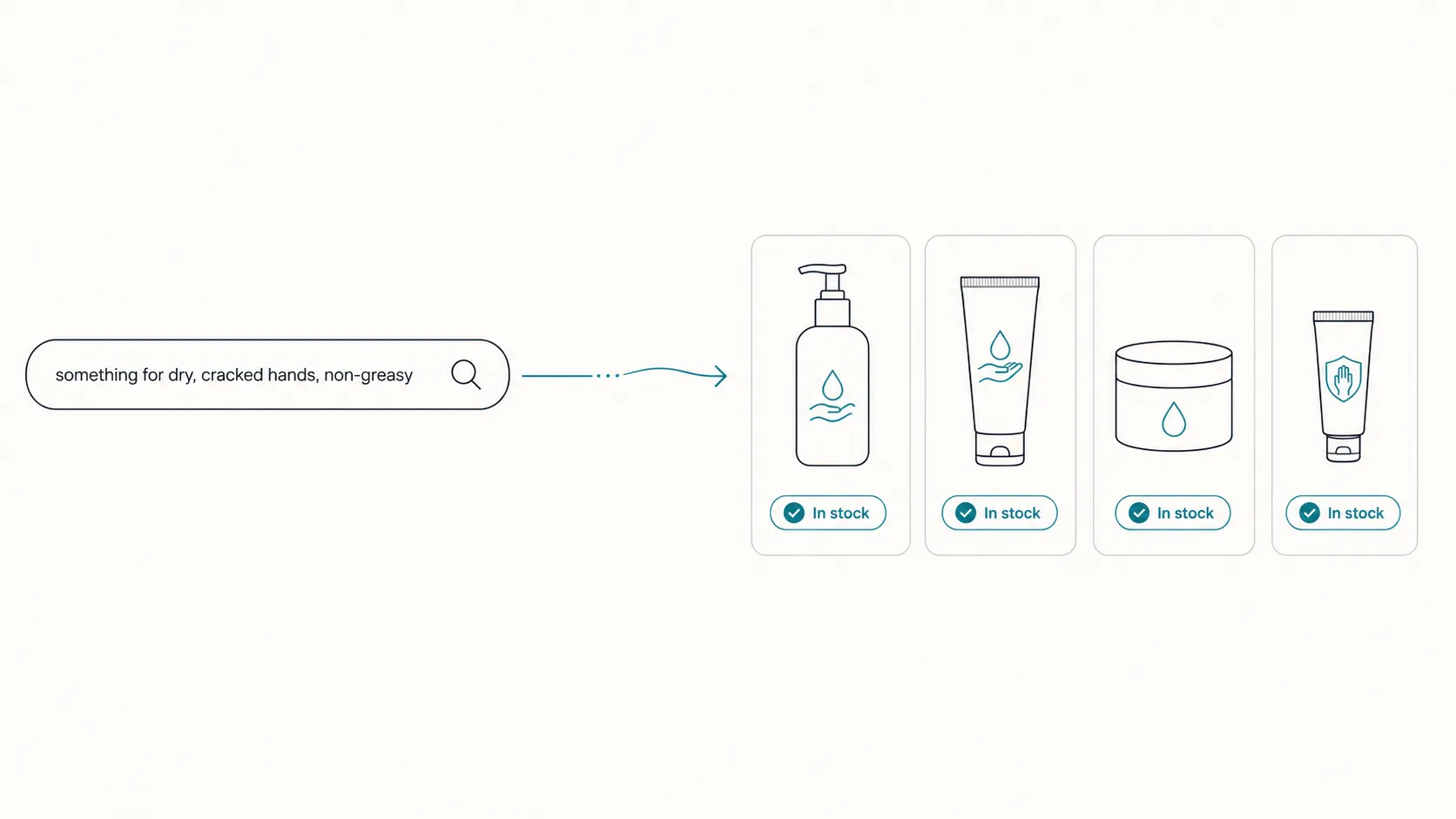 A shopper searches 'something for dry, cracked hands, non-greasy' and the AI returns a row of relevant, in-stock hand-care products