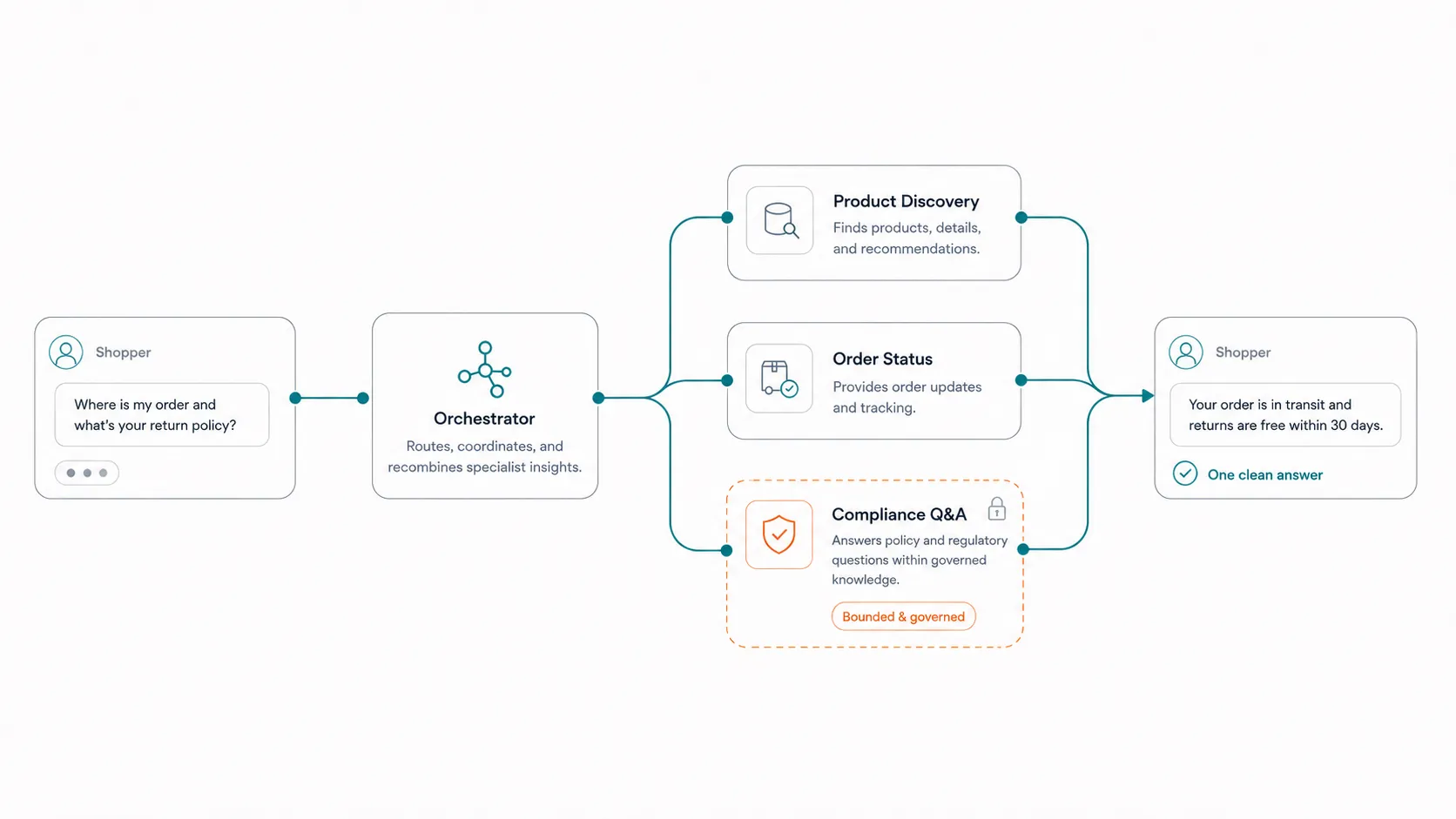 An orchestration layer for regulated commerce: a shopper's question routes through an Orchestrator to specialist agents — Product Discovery, Order Status, and a bounded, governed Compliance Q&A agent — and comes back as one clean answer.