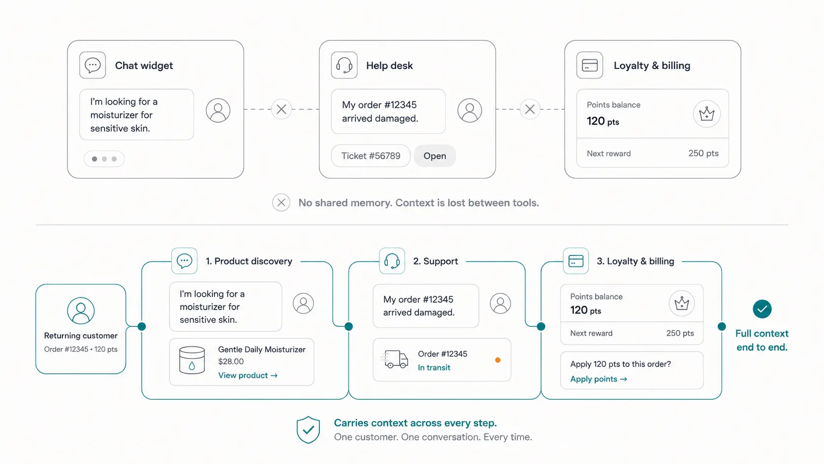 Top: a chat widget, help desk and loyalty & billing tool as three separate silos with broken links — no shared memory, context lost between tools. Bottom: one thread carrying a returning customer through product discovery, support and loyalty & billing with full context end to end.